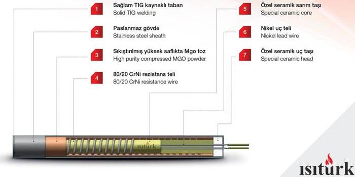 Fişek Rezistans İmalatı